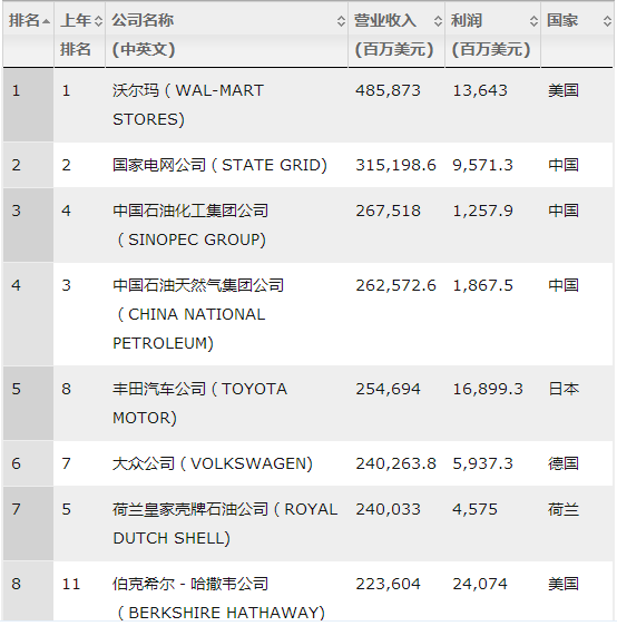 國家電網蟬聯世界500強亞軍，僅次于沃爾瑪！